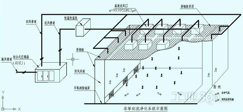 無(wú)塵車間原理圖